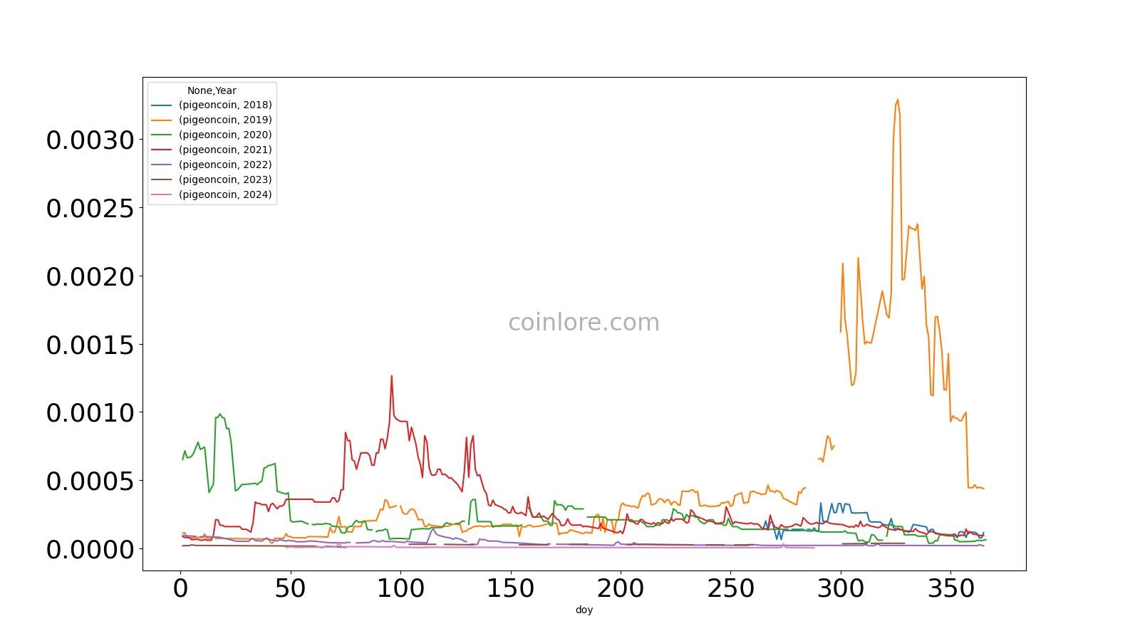 Pigeoncoin (PGN) Price, historic Charts and detailed Metrics