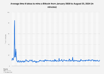 Bitcoin Average Confirmation Time