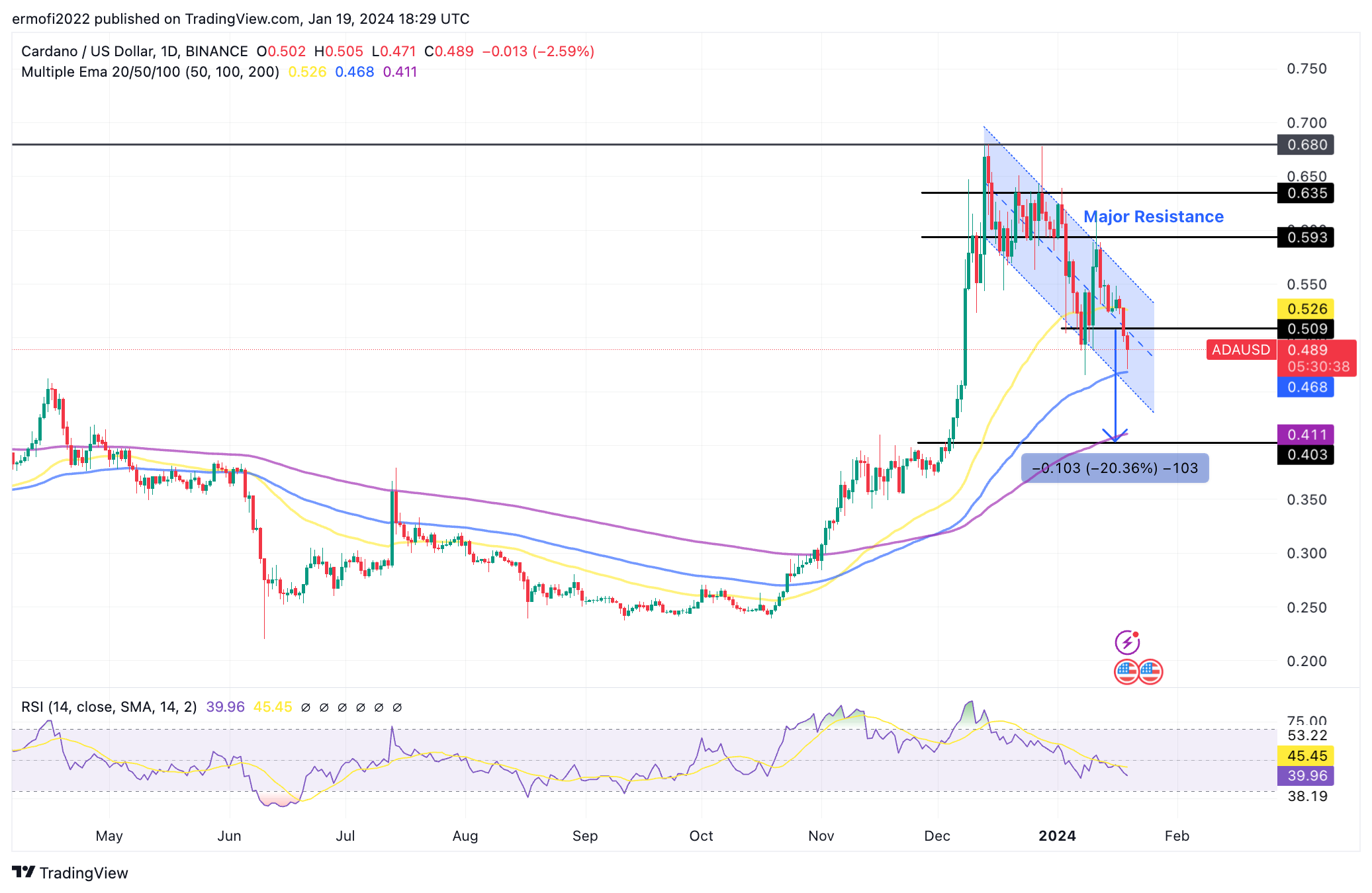 Cardano Price Prediction: Can It Finds Its Footing? – Forbes Advisor Australia