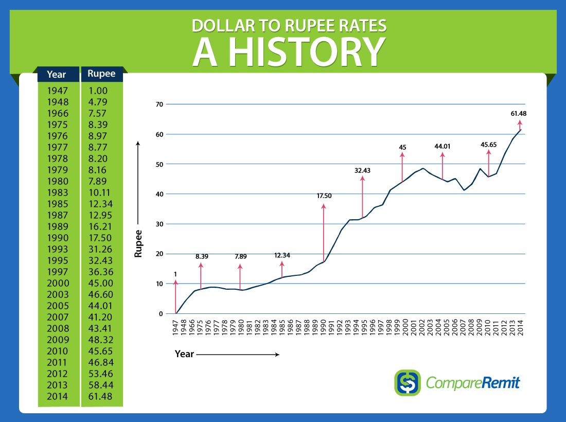 US Dollar (USD) to Indian Rupee (INR) exchange rate history