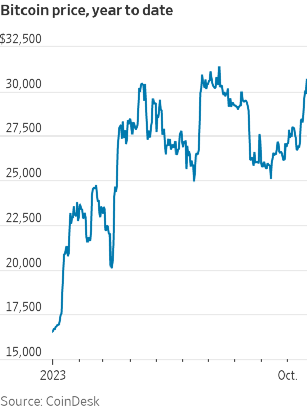 Bitcoin's Price History