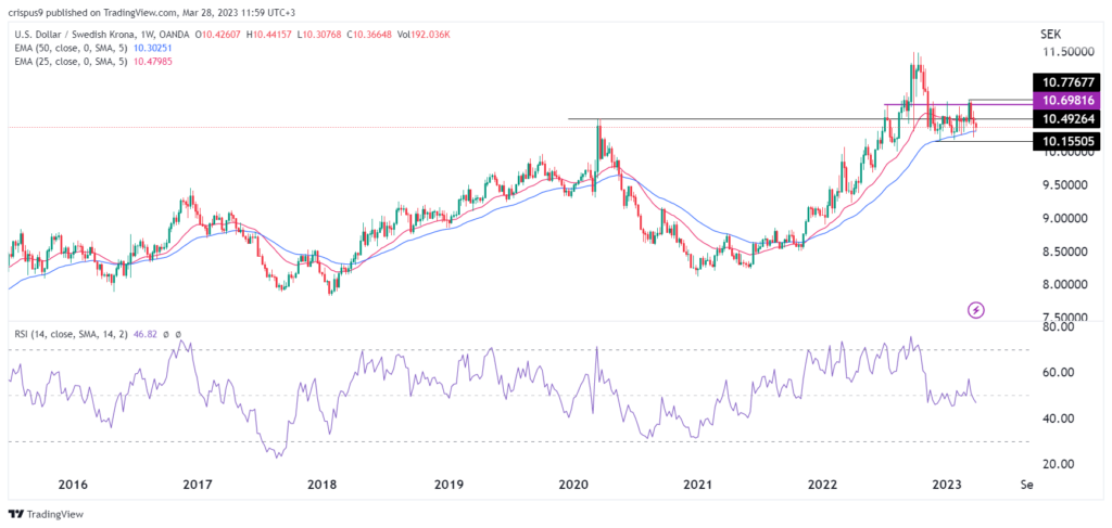 USD to SEK currency converter - Currency World