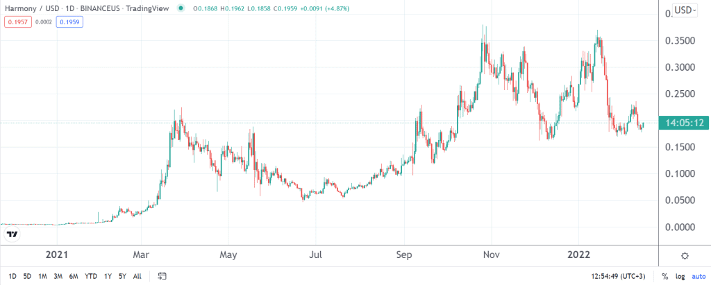 ONEUSD Charts and Quotes — TradingView