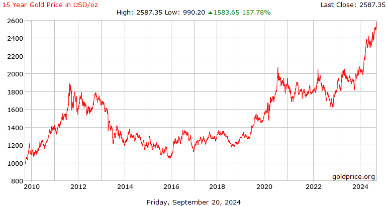 Gold Price History - Historical Gold Charts and Prices