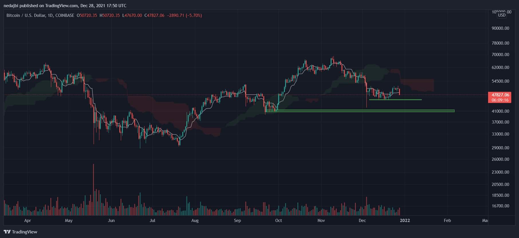 Ichimoku Cloud | Definition, Components, Trading, Limitations