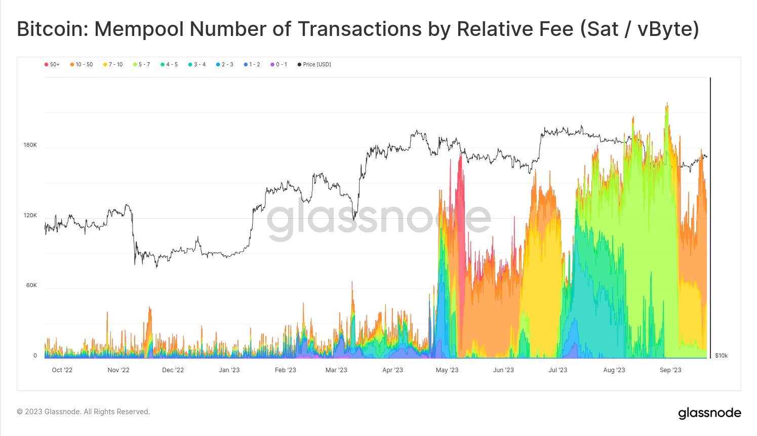 Johoe's Bitcoin Mempool Size Statistics