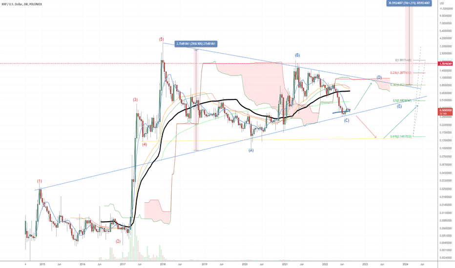 XRPUSD — Ripple Price and Chart — TradingView