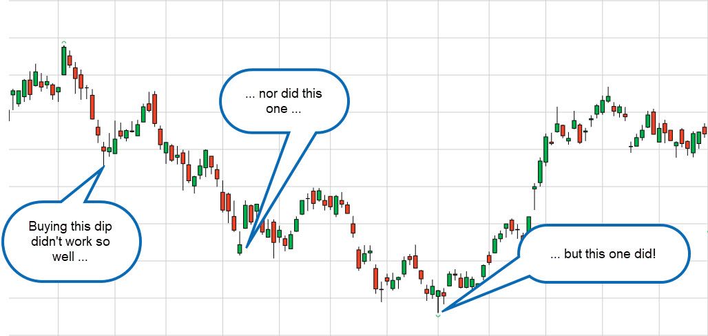 Buy the Dip - All You Need to Know About Buying the Dip strategy