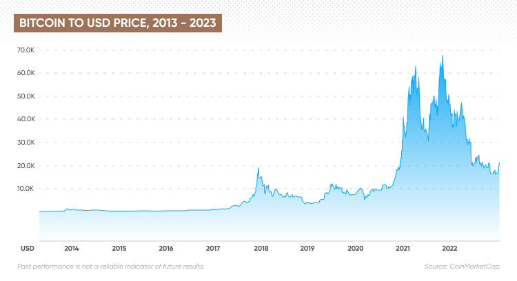 Bitcoin USD (BTC-USD) Price History & Historical Data - Yahoo Finance