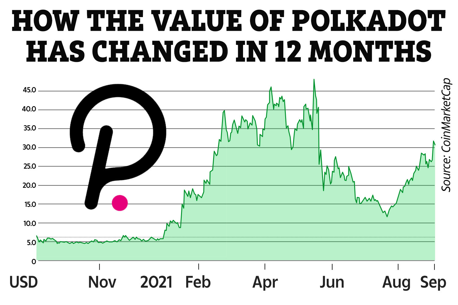 POLKADOT PRICE PREDICTION - - 