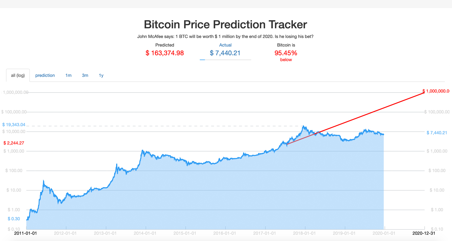 $1 Million BTC by - John McAfee Re-Affirms His Prediction | CoinCodex