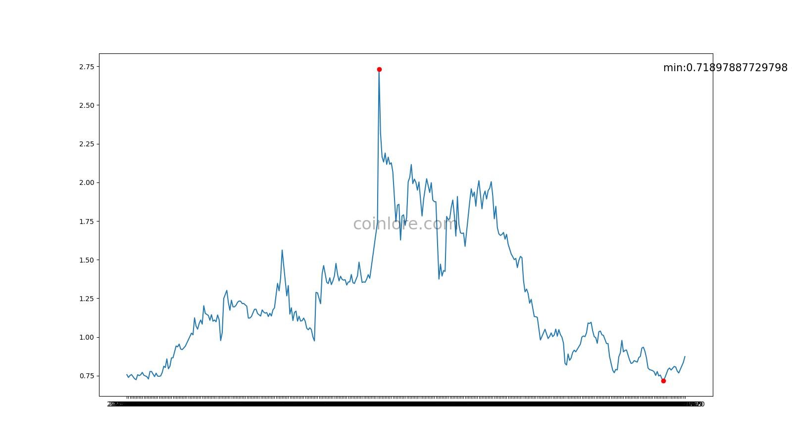 Lisk price live today (07 Mar ) - Why Lisk price is falling by % today | ET Markets