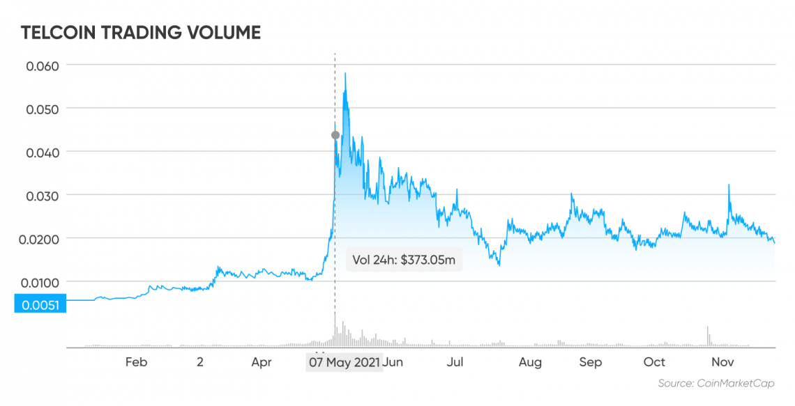 Telcoin price live today (17 Mar ) - Why Telcoin price is falling by % today | ET Markets