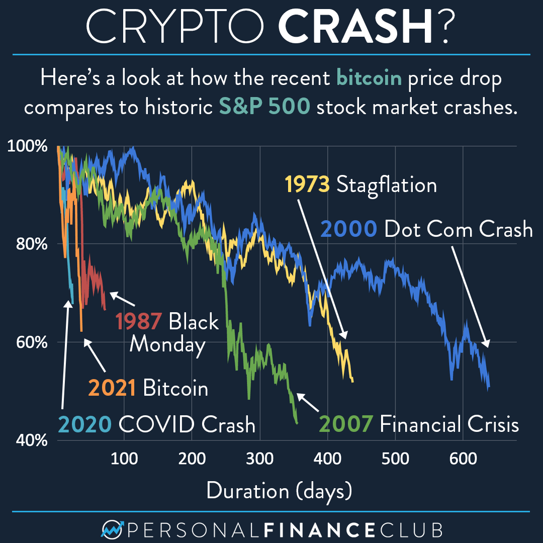 Discover the 4 main factors behind the price crash of Bitcoin