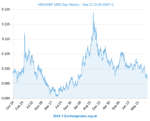 GBP/HKD (GBPHKD=X) Live Rate, Chart & News - Yahoo Finance