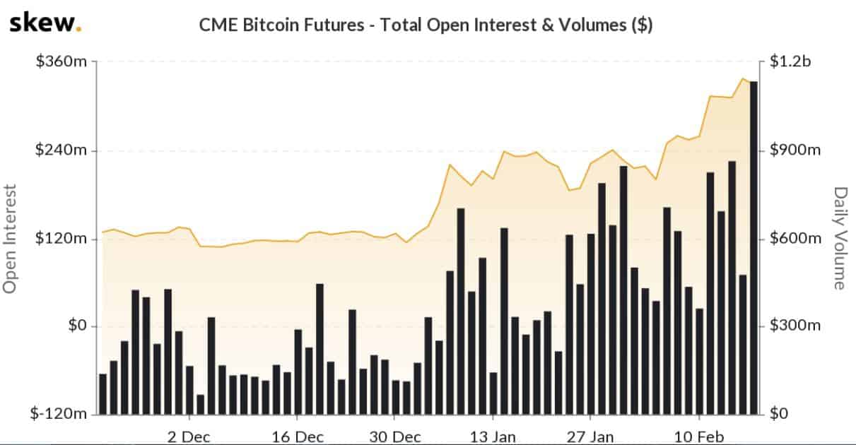 CME Trading Volume Reached Highest in 3 Years After Bitcoin ETF Approval