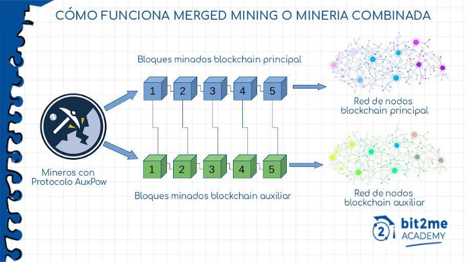 MergeMining - Bitcoin Wiki