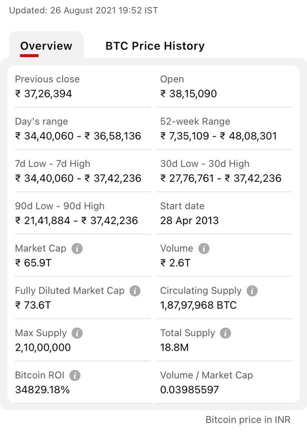 Bitcoin indian rupee exchange rate history (BTC INR)