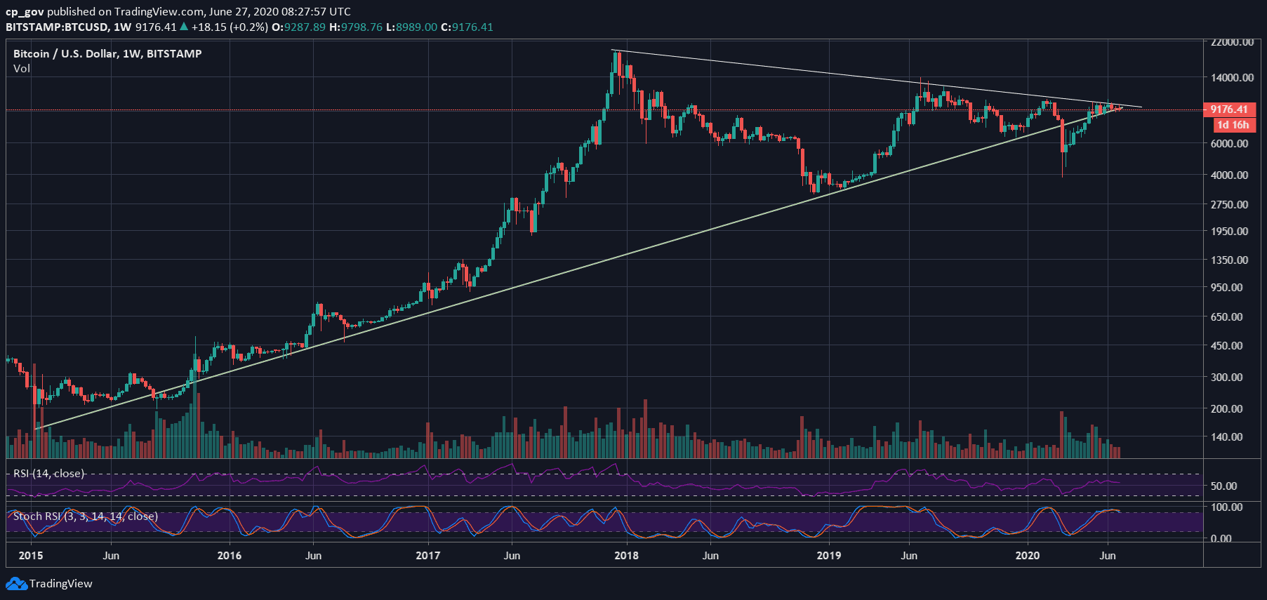 Bitcoin History – Price since to , BTC Charts – BitcoinWiki