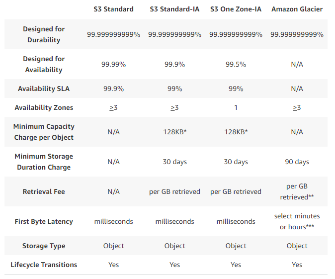 Cost of moving objects between Buckets in S3 with the API | AWS re:Post