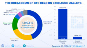 Coinbase holds 5% of global Bitcoin supply, amounting to $25 billion