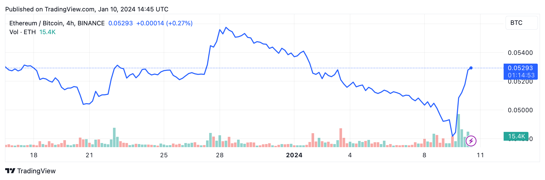 Ethereum Price | ETH Price and Live Chart - CoinDesk