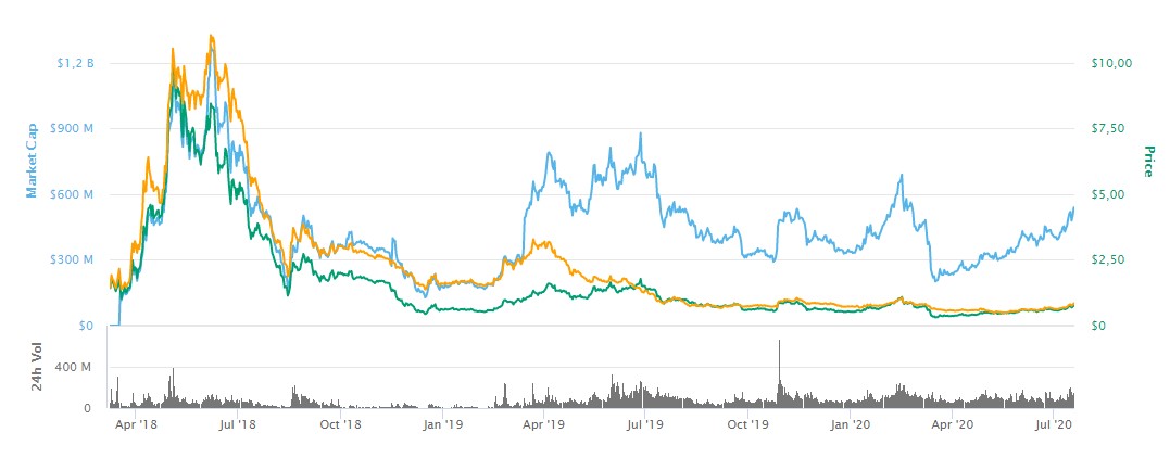 Ontology (ONT) Rebounds, Marking a 22% Recovery - bitcoinlove.fun