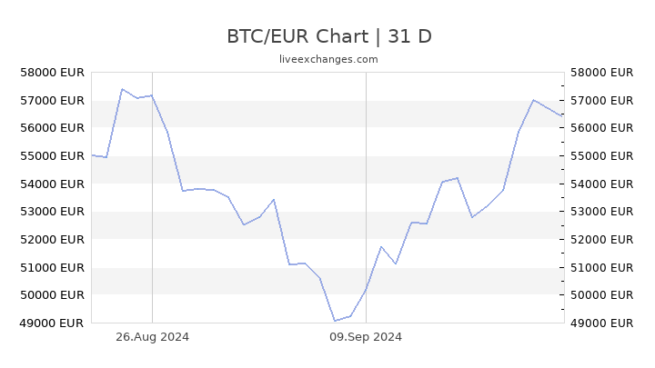 BTC to EUR Converter - Bitcoin to Euro Exchange Rates Today - Currency Converter