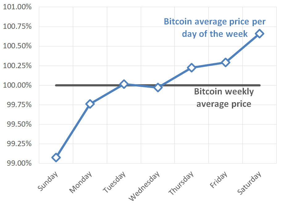 Should you Buy Bitcoin on Fridays and Sell on Mondays? | bitcoinlove.fun