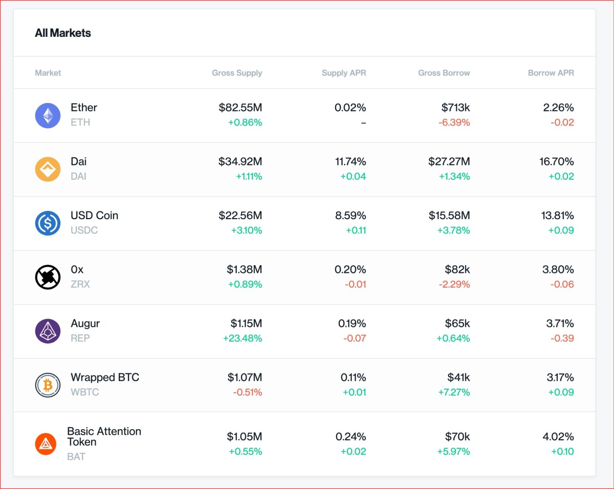 Latest Crypto Interest Rates of February | Bitcompare