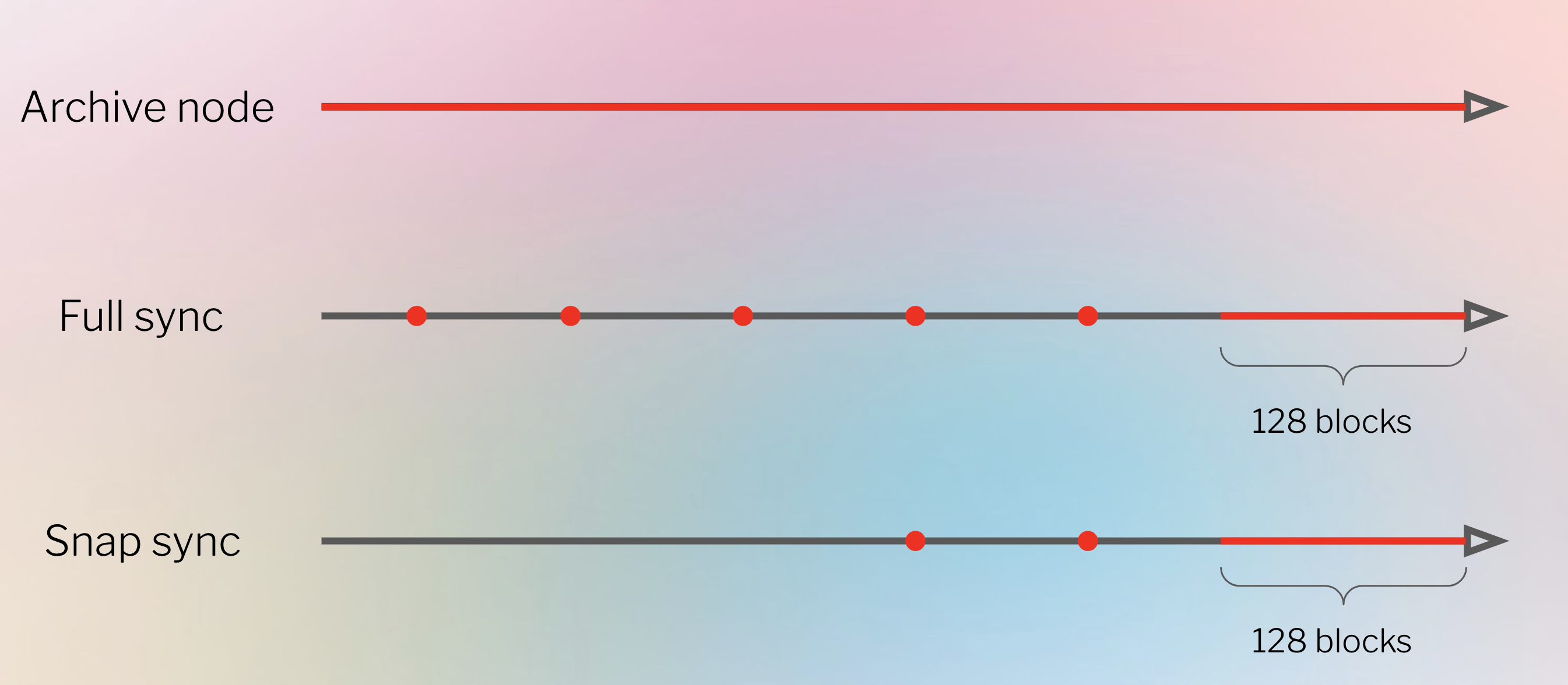 ELI5: Why is the “fast” Ethereum sync so slow?