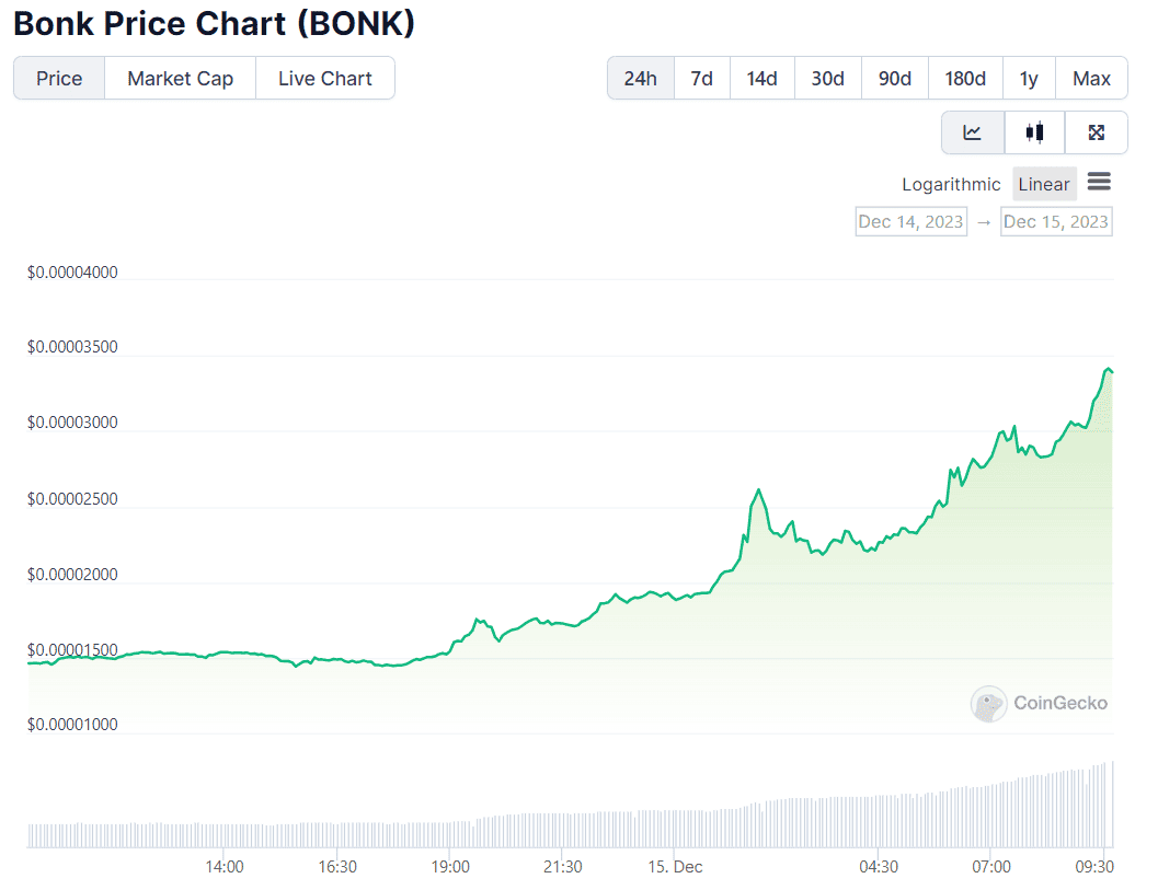 Bonk Price | BONK Price and Live Chart - CoinDesk