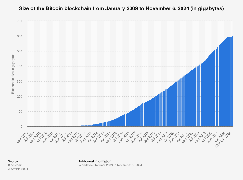 Bitcoin Blockchain Size is revised upwards Due to the Explosion in Ordinals - bitcoinlove.fun Blog