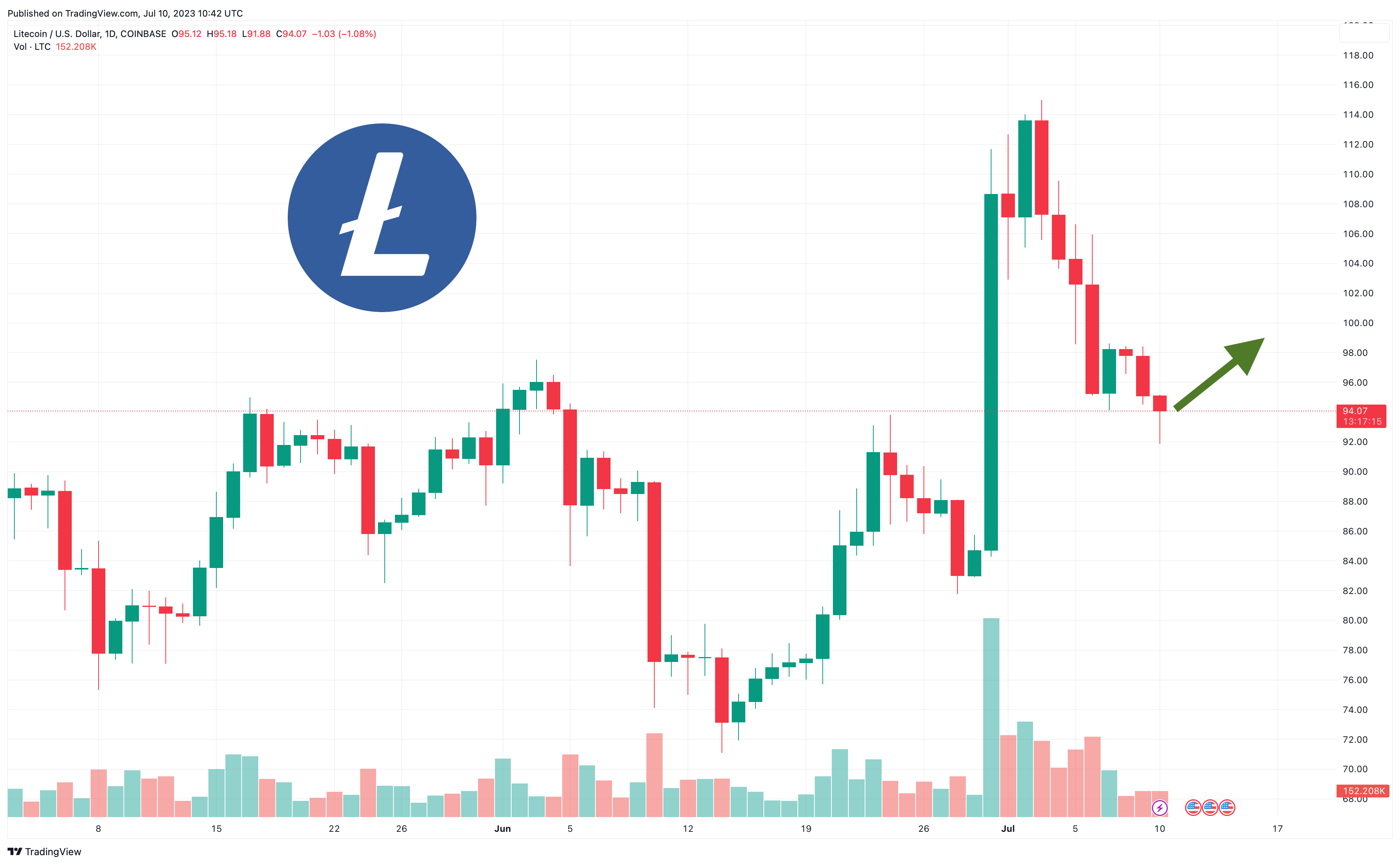 Litecoin Price Predictions For (After LitePay Launch)