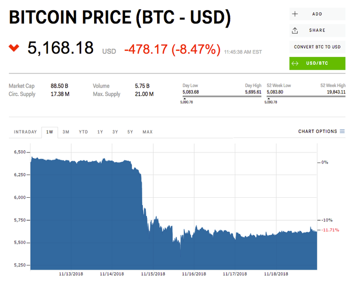 Bitcoin price drop: What is causing sharp fall in cryptocurrency value?