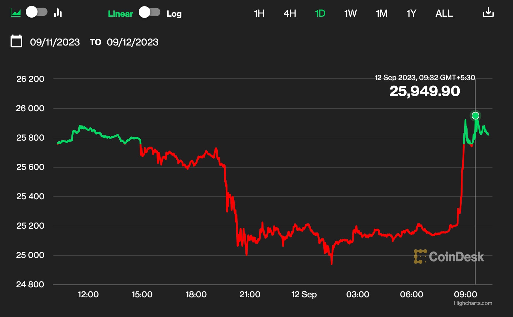 Bitcoin Holds $43K