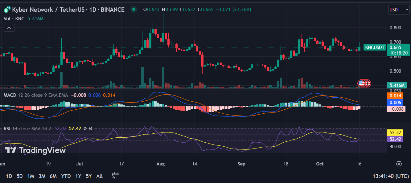 Kyber Network Crystal Legacy Price Prediction: , , 