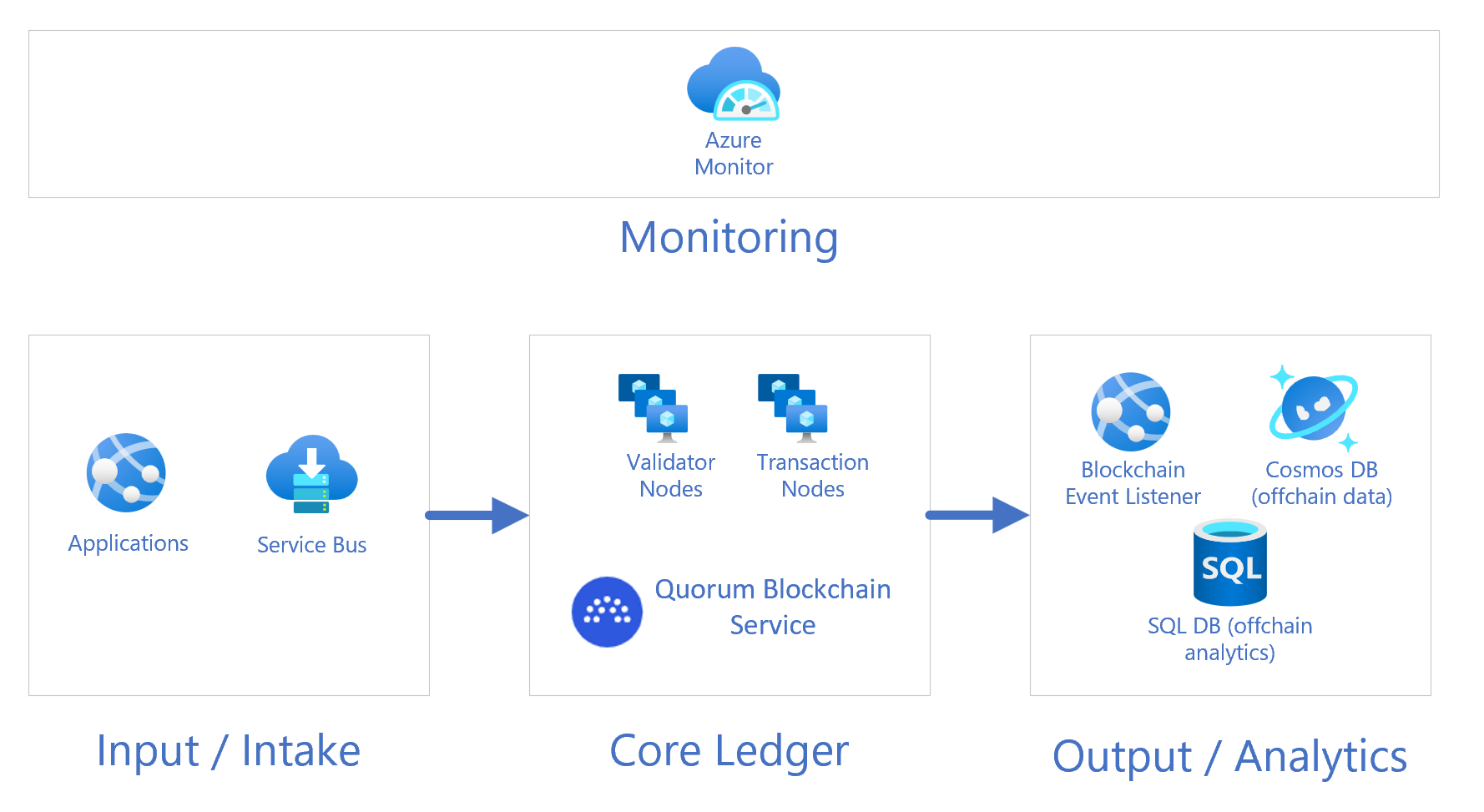 Azure Blockchain Workbench | UKAD