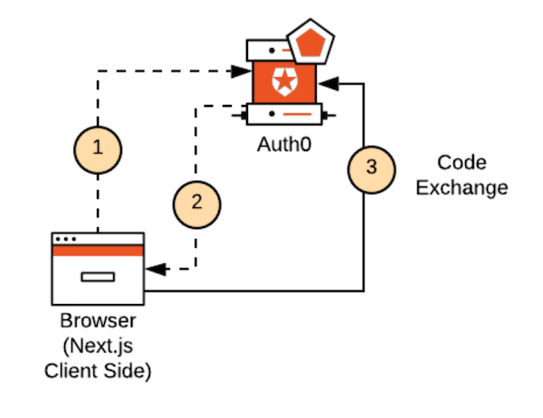 GitHub - tuwukee/jwt_sessions: XSS/CSRF safe JWT auth designed for SPA