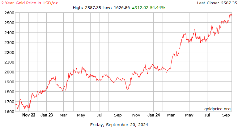 Gold Price Data