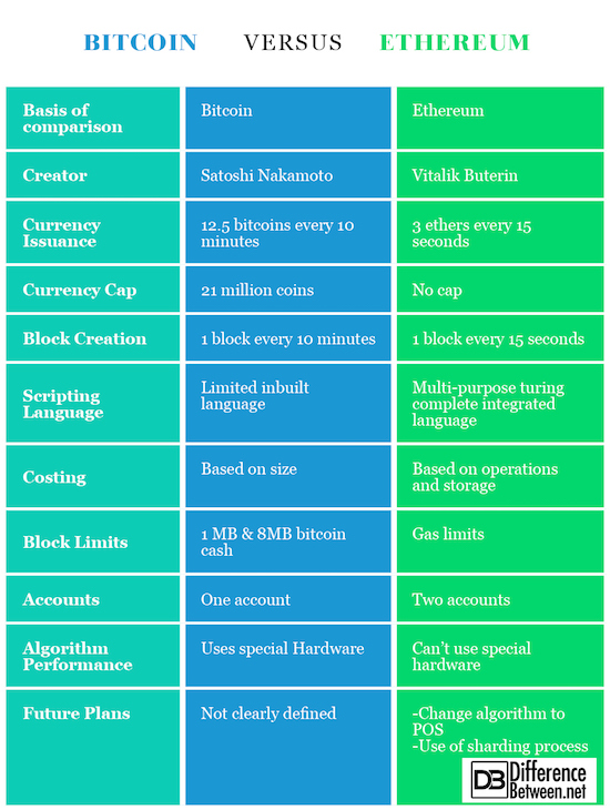 Bitcoin vs Ethereum vs Blockchain - Which is Better?