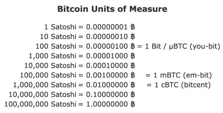 Bitcoin Converter: BTC/mBTC/Bits/Satoshis/USD/EUR/ETH/LTC/MORE