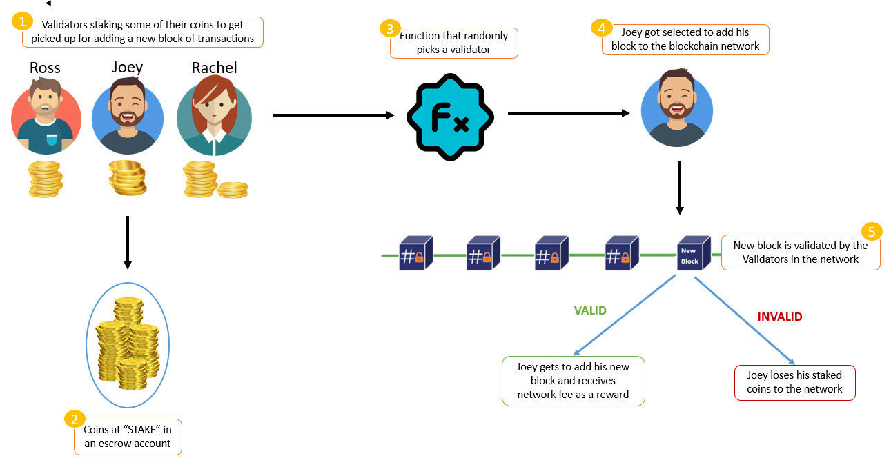 Proof of Work VS Proof of Stake in Blockchain