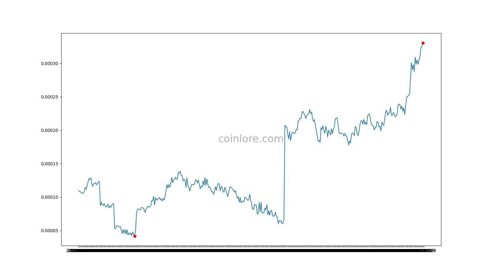 TrezarCoin Price Today - Live TZC to USD Chart & Rate | FXEmpire