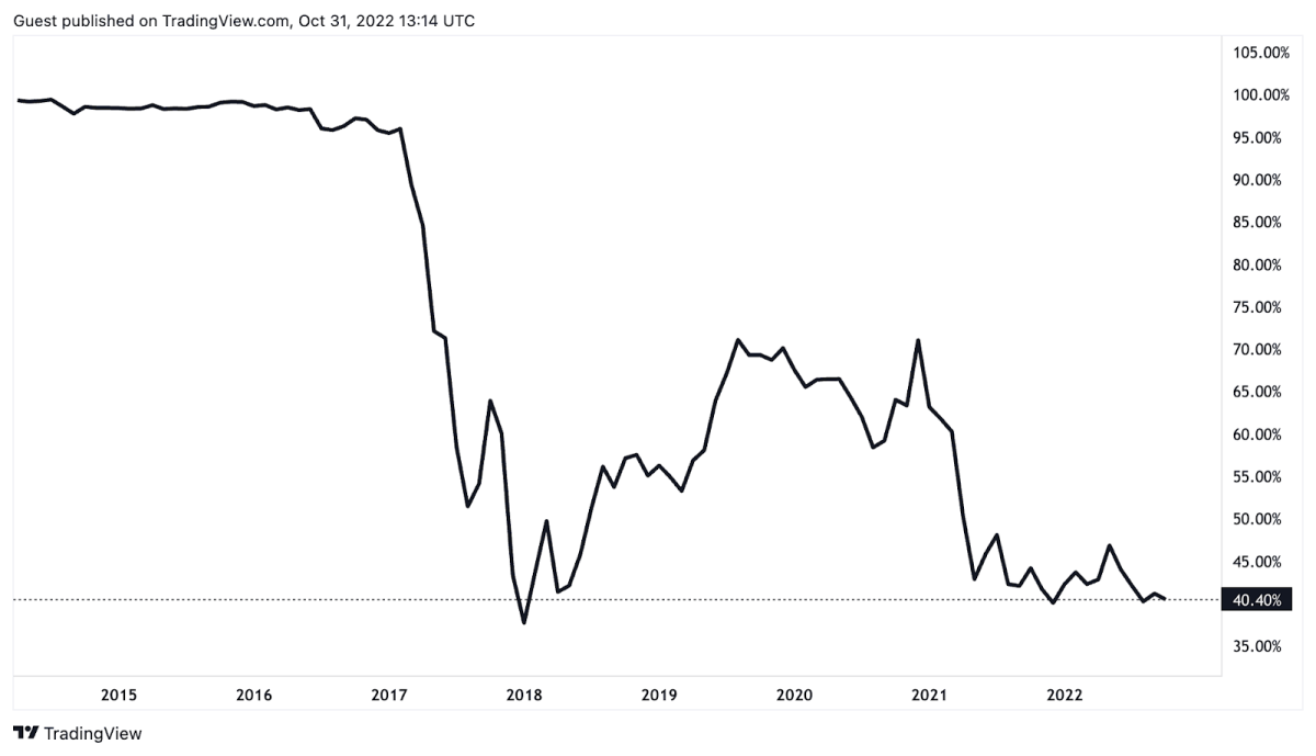 Bitcoin vs Gold over years : Woobull Charts