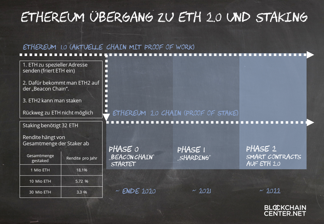 Ethereum Staking Rewards Top ETH Staking Platforms