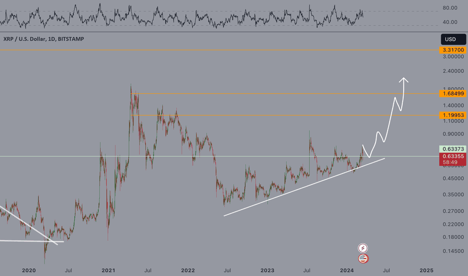 XRPUSD — Ripple Price and Chart — TradingView — India