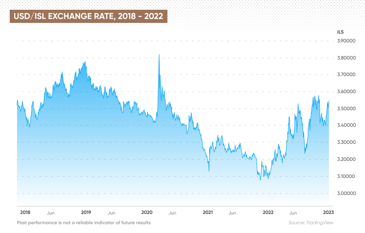 US Dollar to Israeli Shekel Exchange Rate Chart | Xe