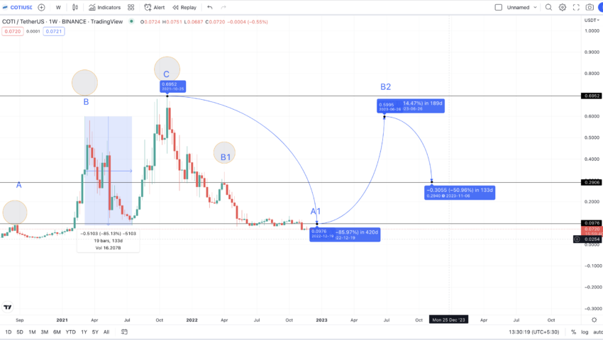 Radix (XRD) Price Prediction , – | CoinCodex