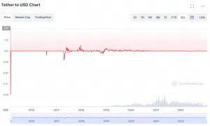 Tether Price | USDT Price Index and Chart - CoinDesk